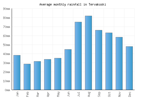 Tervakoski monthly rainfall chart (mm)