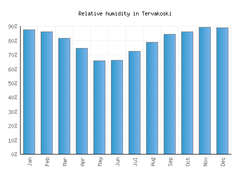 Tervakoski relative humidity averages