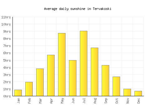 Tervakoski average daily sunshine chart
