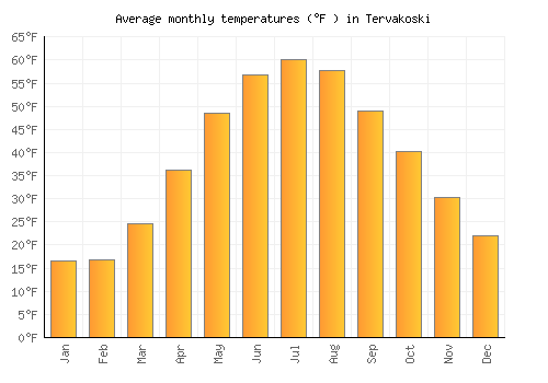 Tervakoski average temperature chart (Fahrenheit)