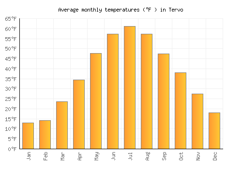 Tervo average temperature chart (Fahrenheit)