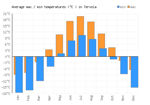 Tervola average minimum / maximum temperatures (Celsius)