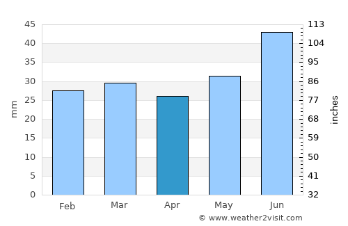 Tervola average rain in April
