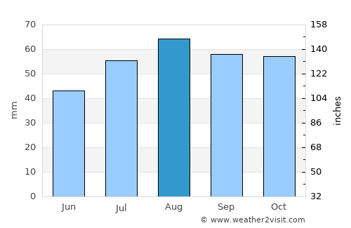 Tervola average rain in August