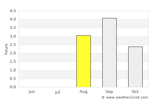 Tervola average rain in August