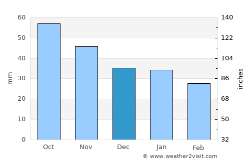 Tervola average rain in December
