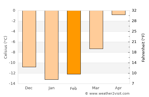 Tervola average temperature in February