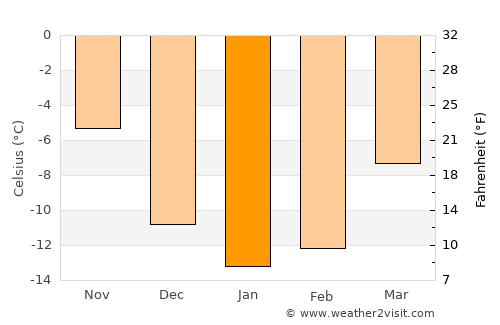 Tervola average temperature in January