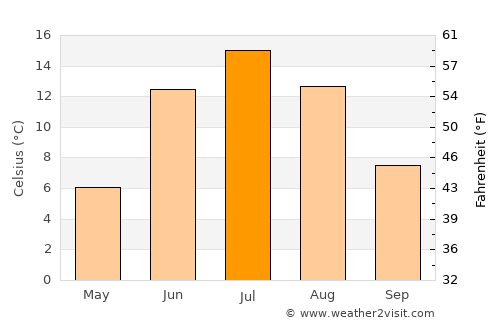 Tervola average temperature in July