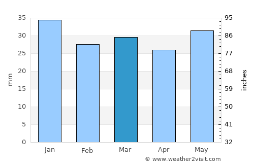 Tervola average rain in March