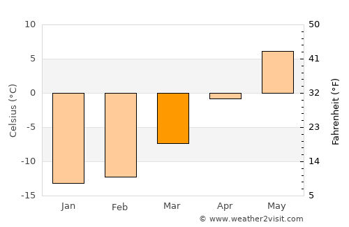 Tervola average temperature in March