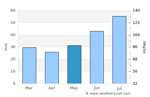 Tervola average rain in May