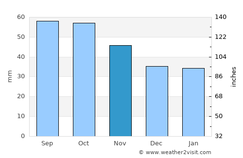 Tervola average rain in November