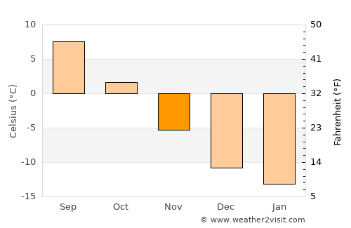 Tervola average temperature in November