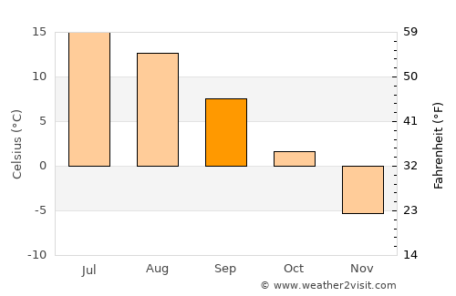Tervola average temperature in September