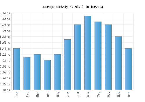 Tervola monthly rainfall chart (inches)