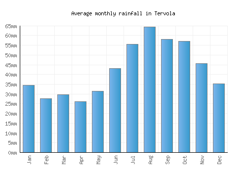 Tervola monthly rainfall chart (mm)