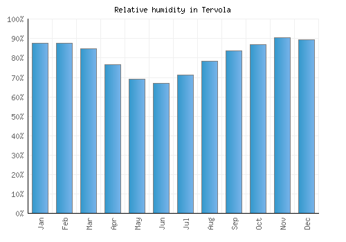 Tervola relative humidity averages