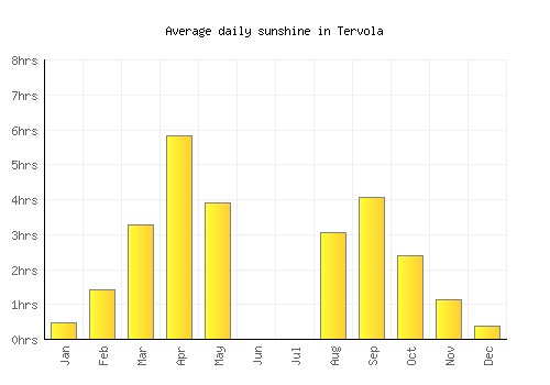 Tervola average daily sunshine chart