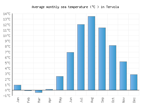 Tervola average sea temperature chart (Celsius)