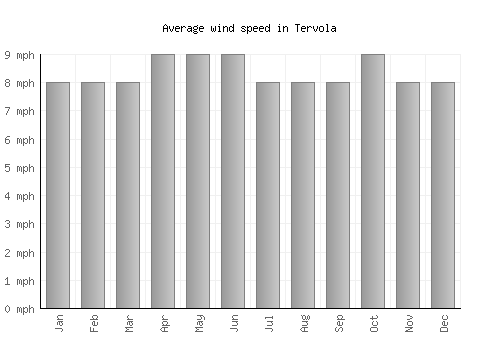 Tervola average winspeed by month (mph)