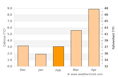 Tervuren average temperature in February