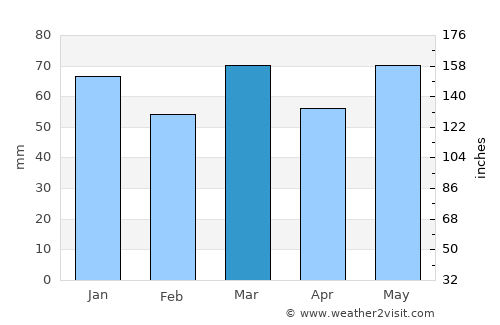 Tervuren average rain in March