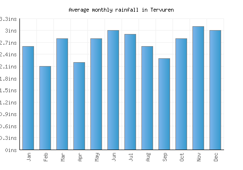 Tervuren monthly rainfall chart (inches)