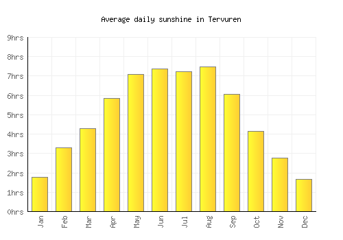 Tervuren average daily sunshine chart