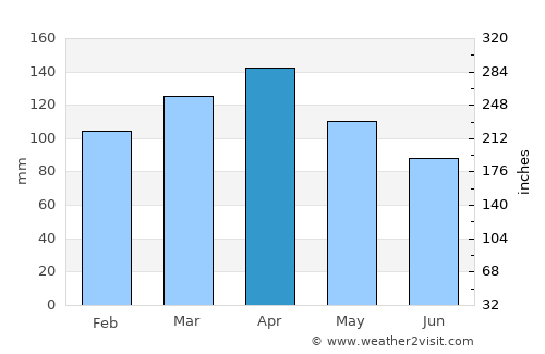 Tesalia average rain in April