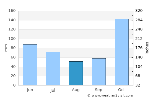 Tesalia average rain in August