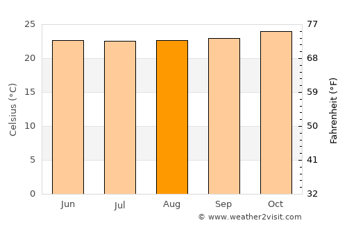 Tesalia average temperature in August