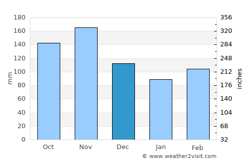 Tesalia average rain in December