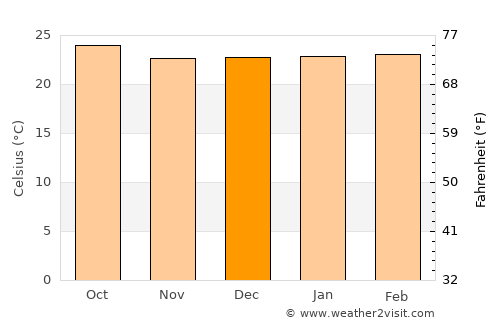 Tesalia average temperature in December
