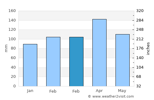 Tesalia average rain in February