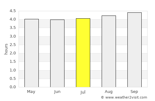 Tesalia average rain in July