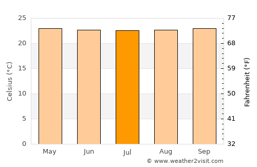 Tesalia average temperature in July