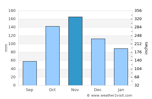 Tesalia average rain in November