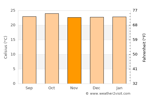 Tesalia average temperature in November