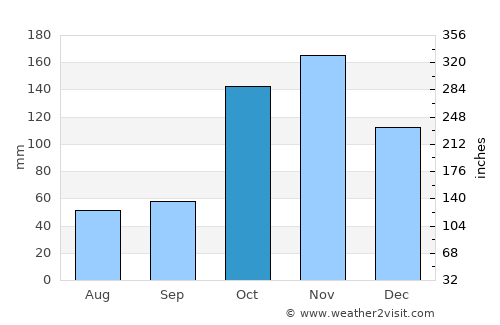 Tesalia average rain in October