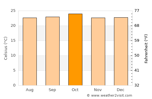 Tesalia average temperature in October