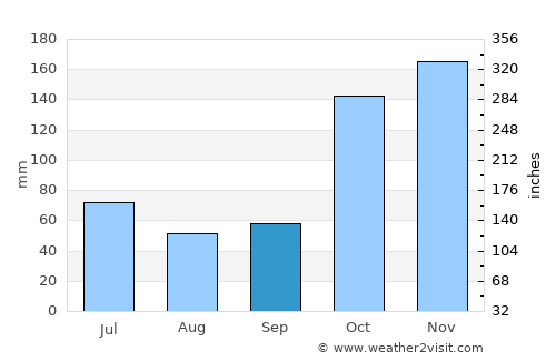 Tesalia average rain in September