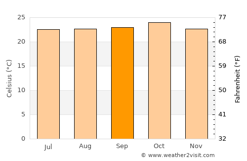 Tesalia average temperature in September