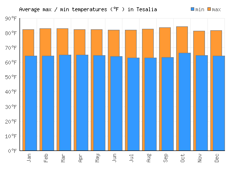 Tesalia average minimum / maximum temperatures (Fahrenheit)