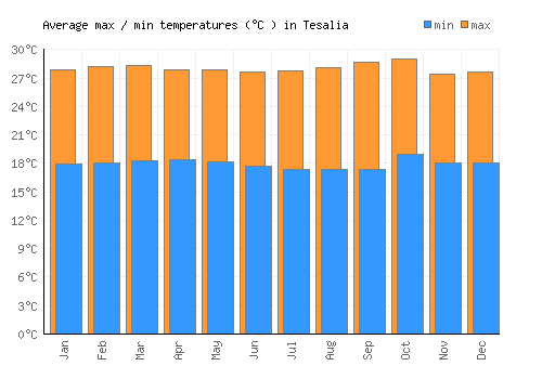 Tesalia average minimum / maximum temperatures (Celsius)