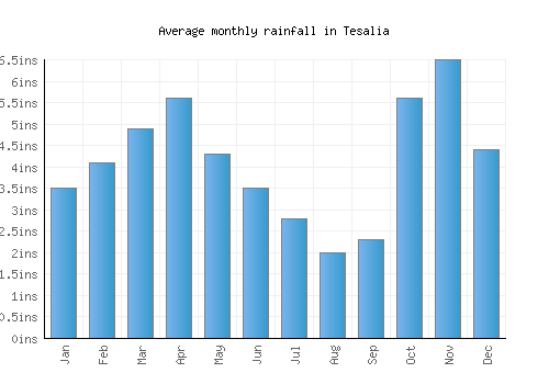 Tesalia monthly rainfall chart (inches)