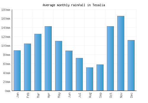Tesalia monthly rainfall chart (mm)