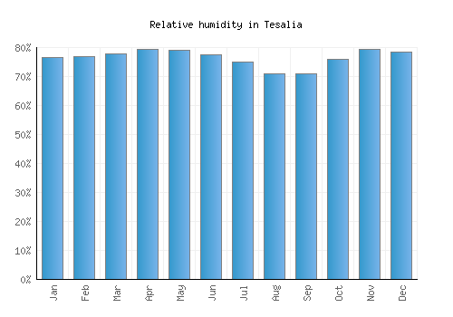 Tesalia relative humidity averages