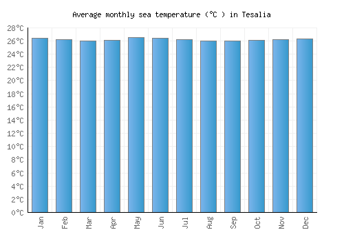 Tesalia average sea temperature chart (Celsius)