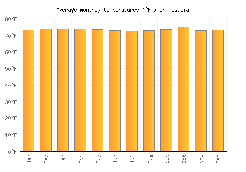 Tesalia average temperature chart (Fahrenheit)